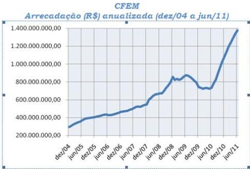 Arrecadação do DNPM bate recorde no primeiro semestre