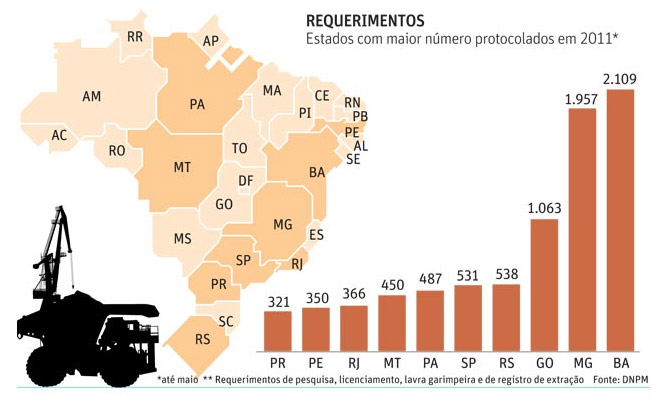 Pedidos de pesquisa mineral no Brasil têm crescimento de 44%