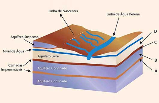 Pós-doutorado em pesquisa sobre aquíferos