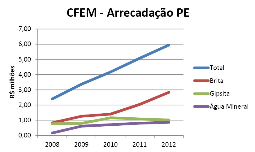 TCU constata alta sonegação da CFEM